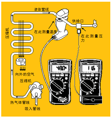 圖5 過冷。經(jīng)檢查確認(rèn)氣流正常后，將管鉗式探頭或 Velcro管道探頭鉗在液態(tài)管周圍。記錄溫度。然后將壓力/真空模塊置于液態(tài)管的入口處測量液態(tài)管壓力。根據(jù)所使用的制冷劑類型從溫度－壓力表中查出冷凝溫度，得到的溫度差就是過冷溫度。